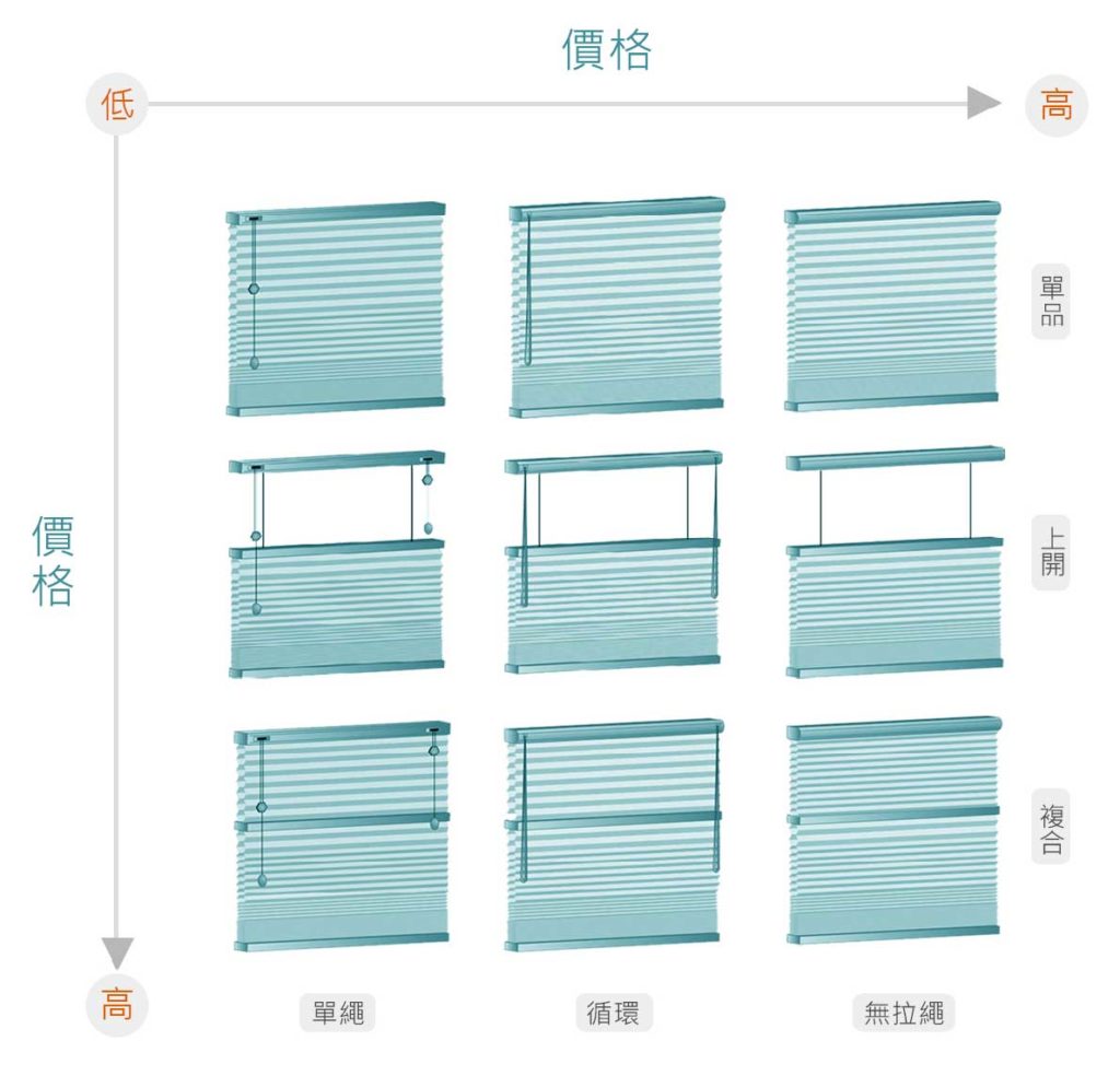 風琴簾/蜂巢簾價格